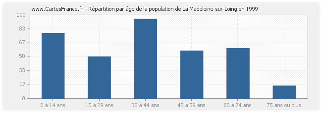 Répartition par âge de la population de La Madeleine-sur-Loing en 1999